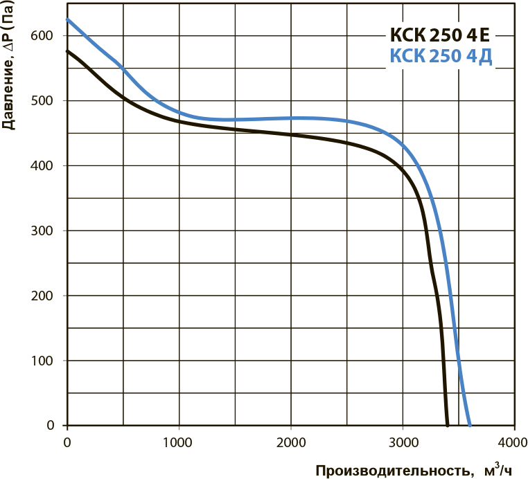 Вентс КСК 250 4Д Диаграмма производительности