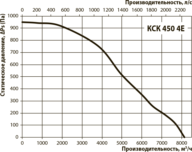 Вентс КСК 450 4Е Диаграмма производительности