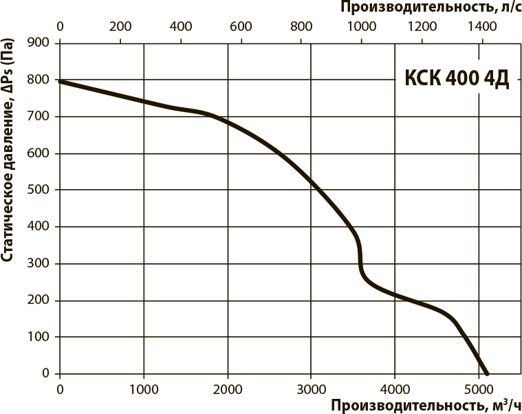 Вентс КСК 400 4Д Діаграма продуктивності