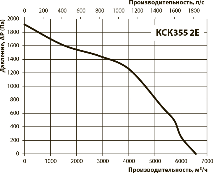 Вентс КСК 355 2Е Діаграма продуктивності