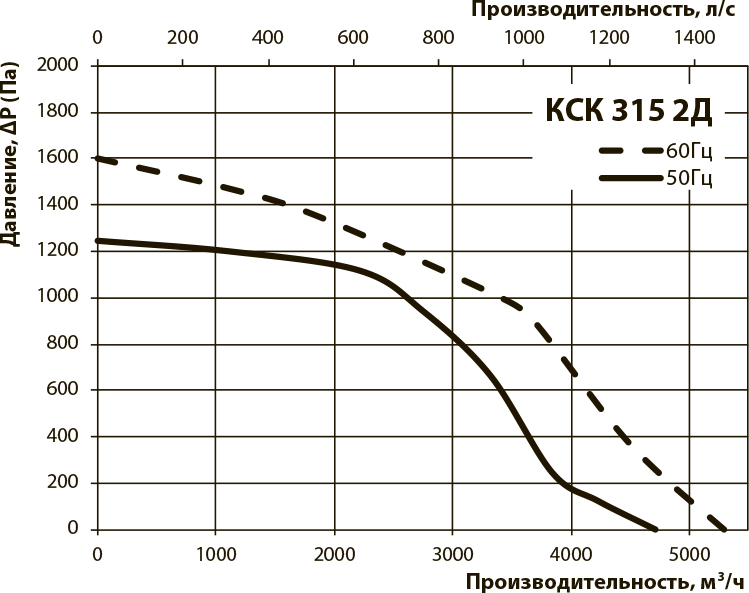 Вентс КСК 315 2Д Диаграмма производительности