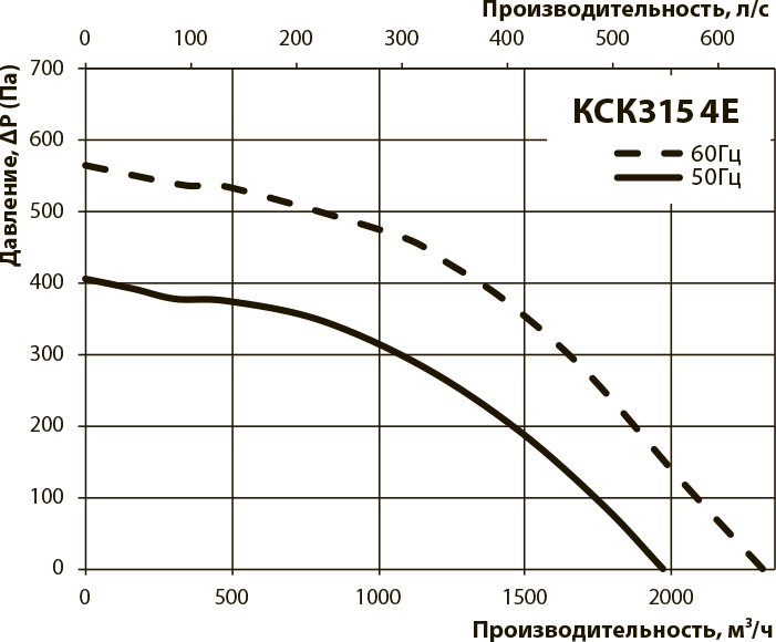 Вентс КСК 315 4Е Диаграмма производительности