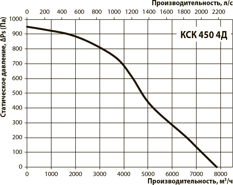 Вентс КСК 450 4Д Діаграма продуктивності