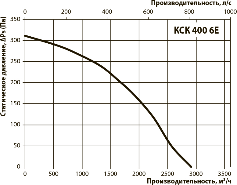 Вентс КСК 400 6Е Діаграма продуктивності