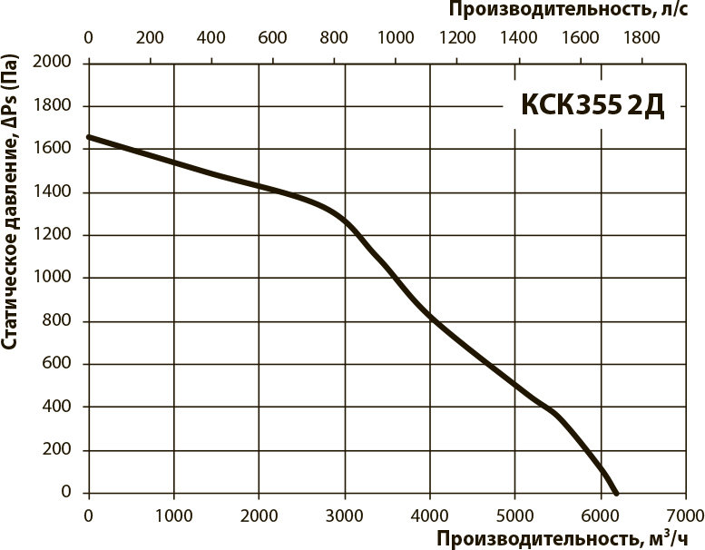 Вентс КСК 355 2Д Диаграмма производительности