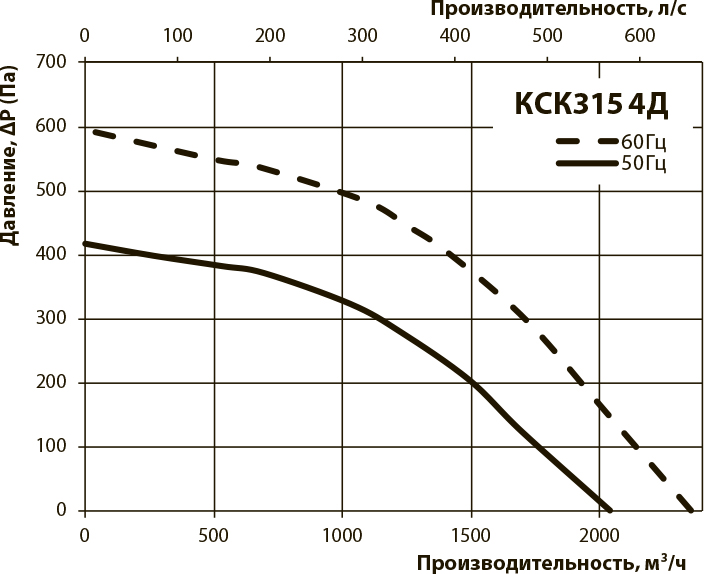 Вентс КСК 315 4Д Діаграма продуктивності