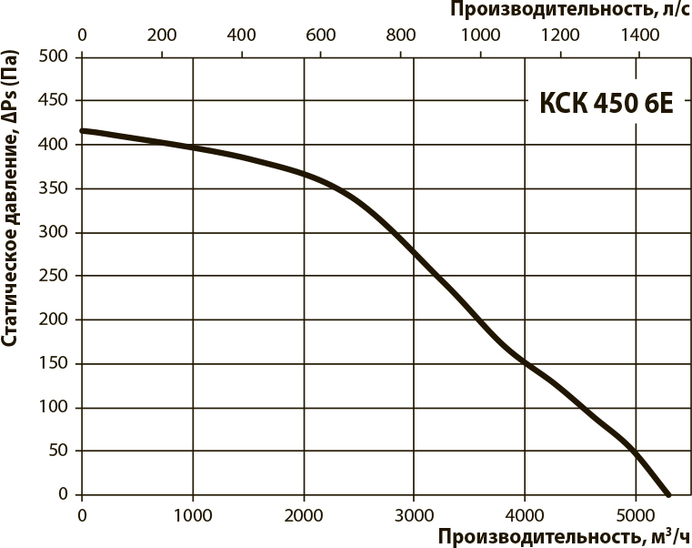 Вентс КСК 450 6Е Диаграмма производительности