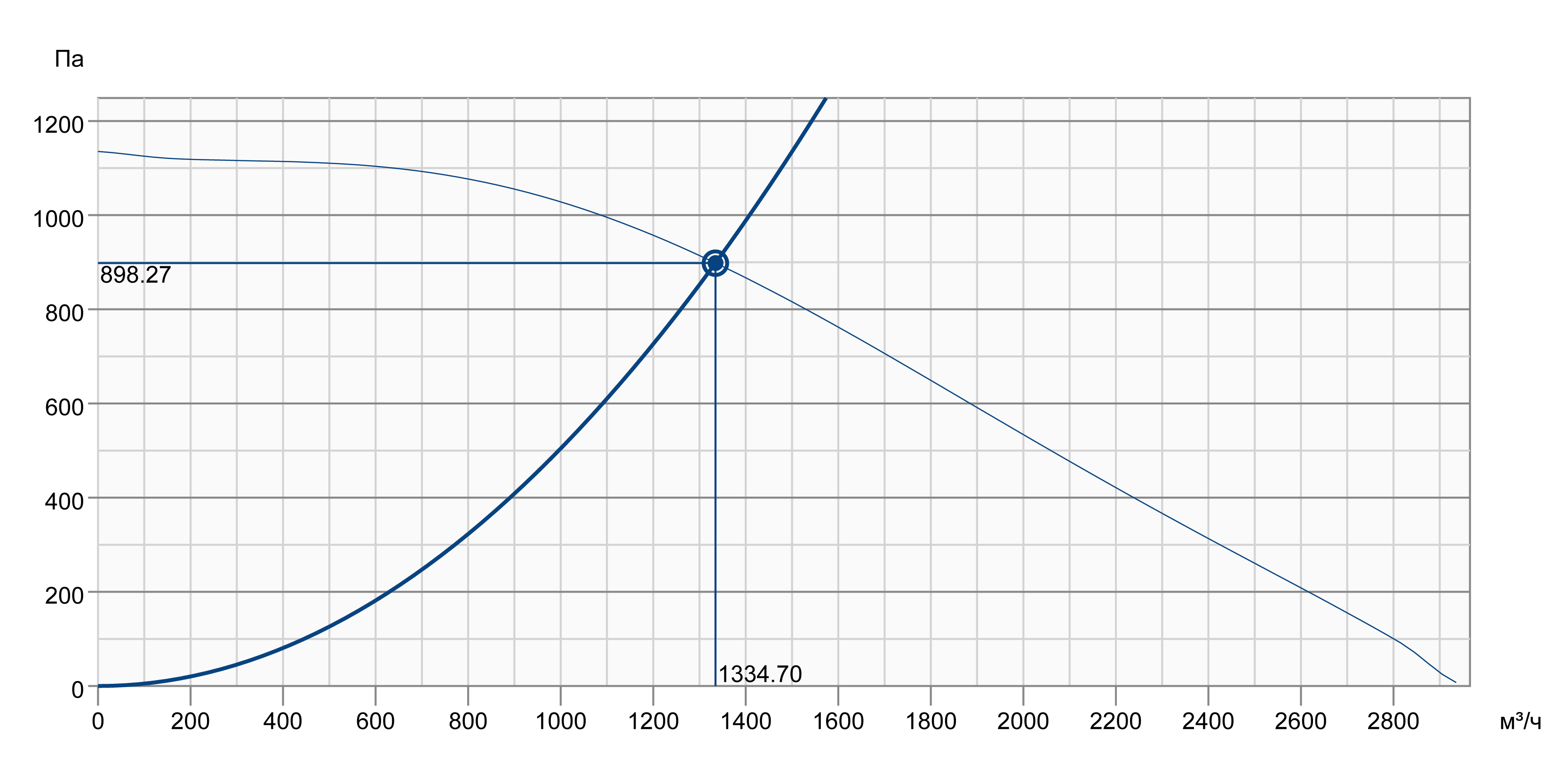 Systemair KBR 280D2 Діаграма продуктивності