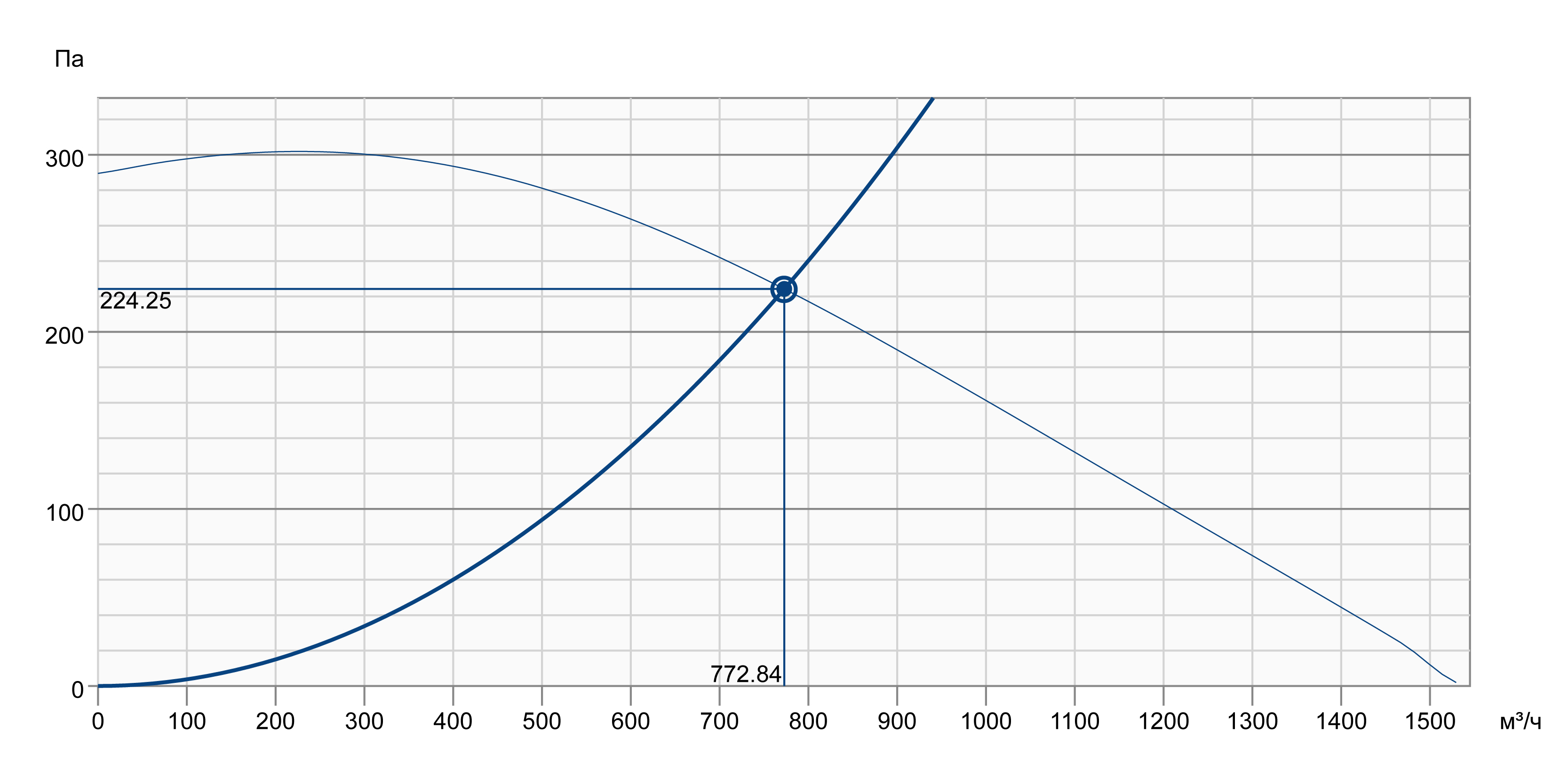 Systemair KBR 280DV Діаграма продуктивності