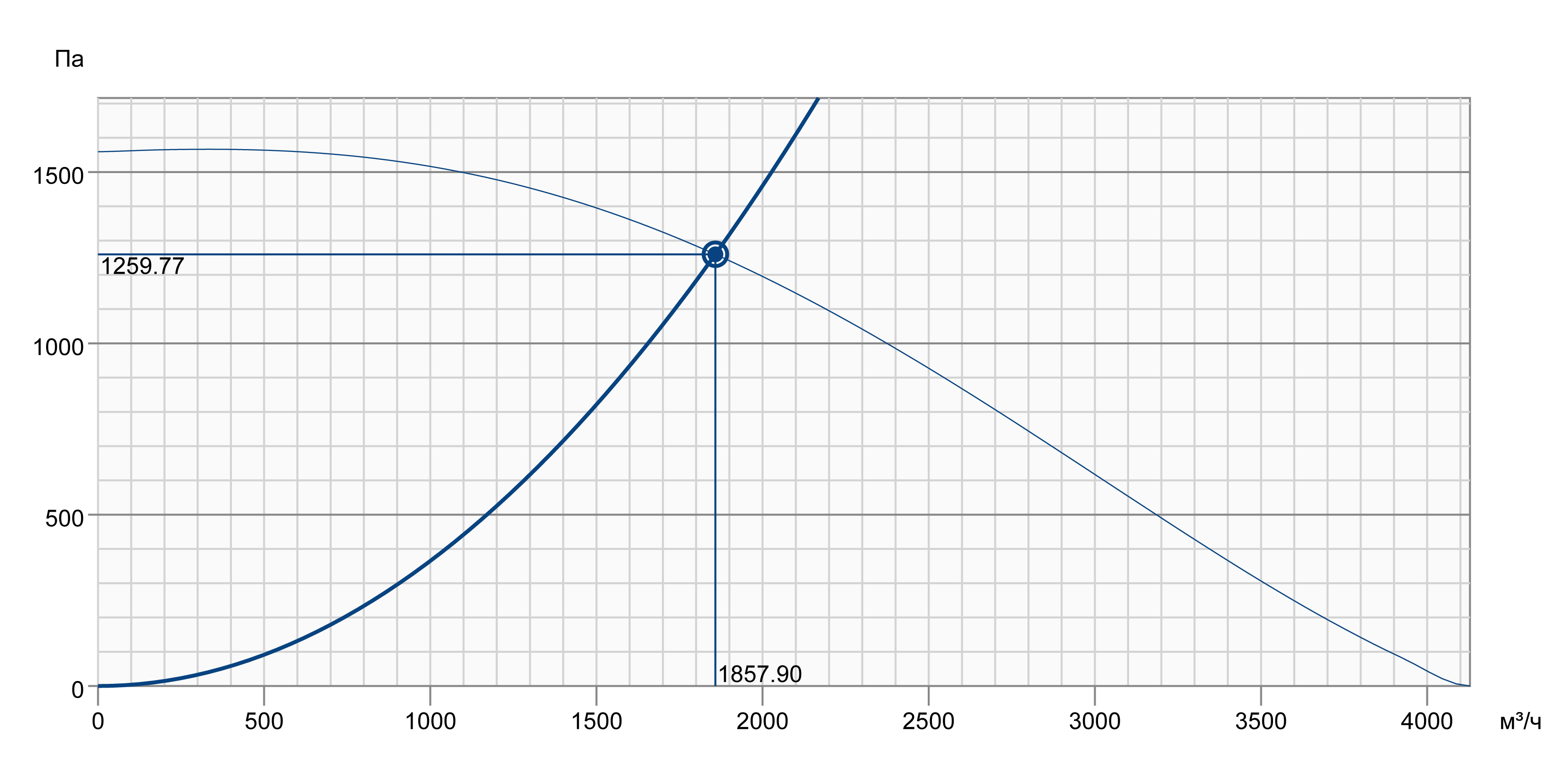 Systemair KBR 315D2 IE2 Діаграма продуктивності
