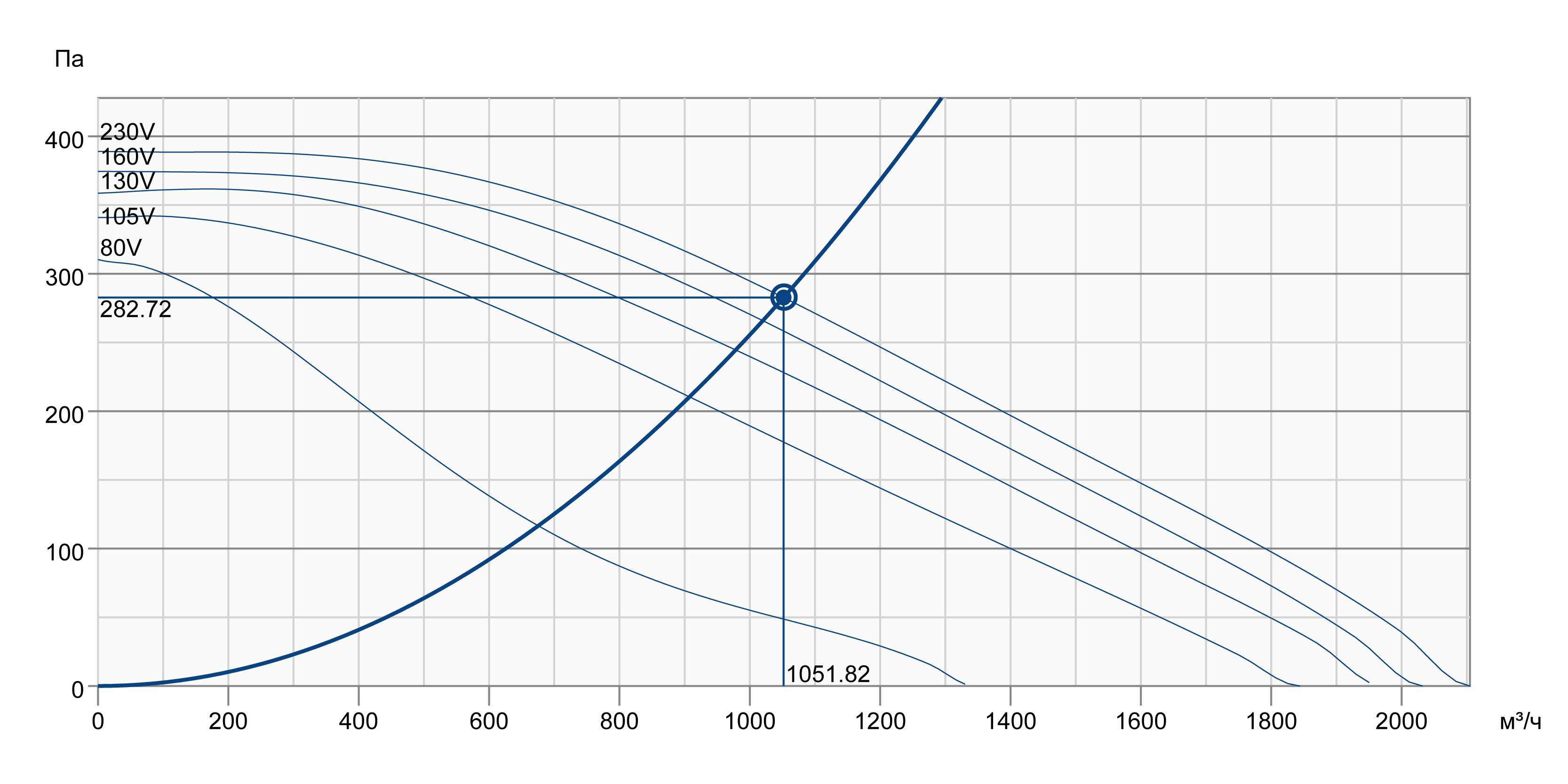 Systemair KBR 315E4 Діаграма продуктивності
