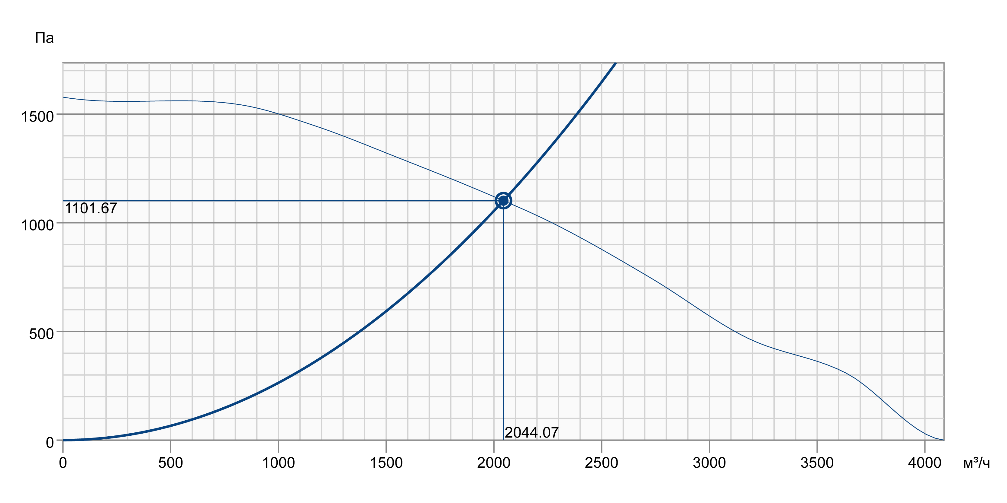 Systemair KBR 315D2 IE3 Діаграма продуктивності
