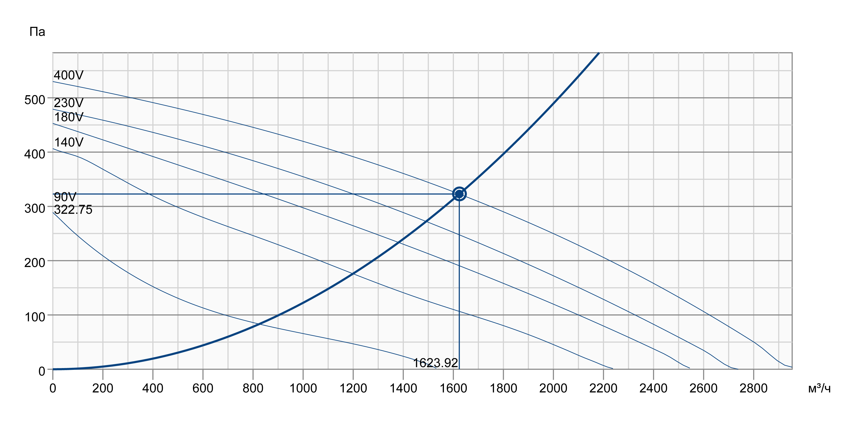 Systemair KBR 355DV/K Діаграма продуктивності