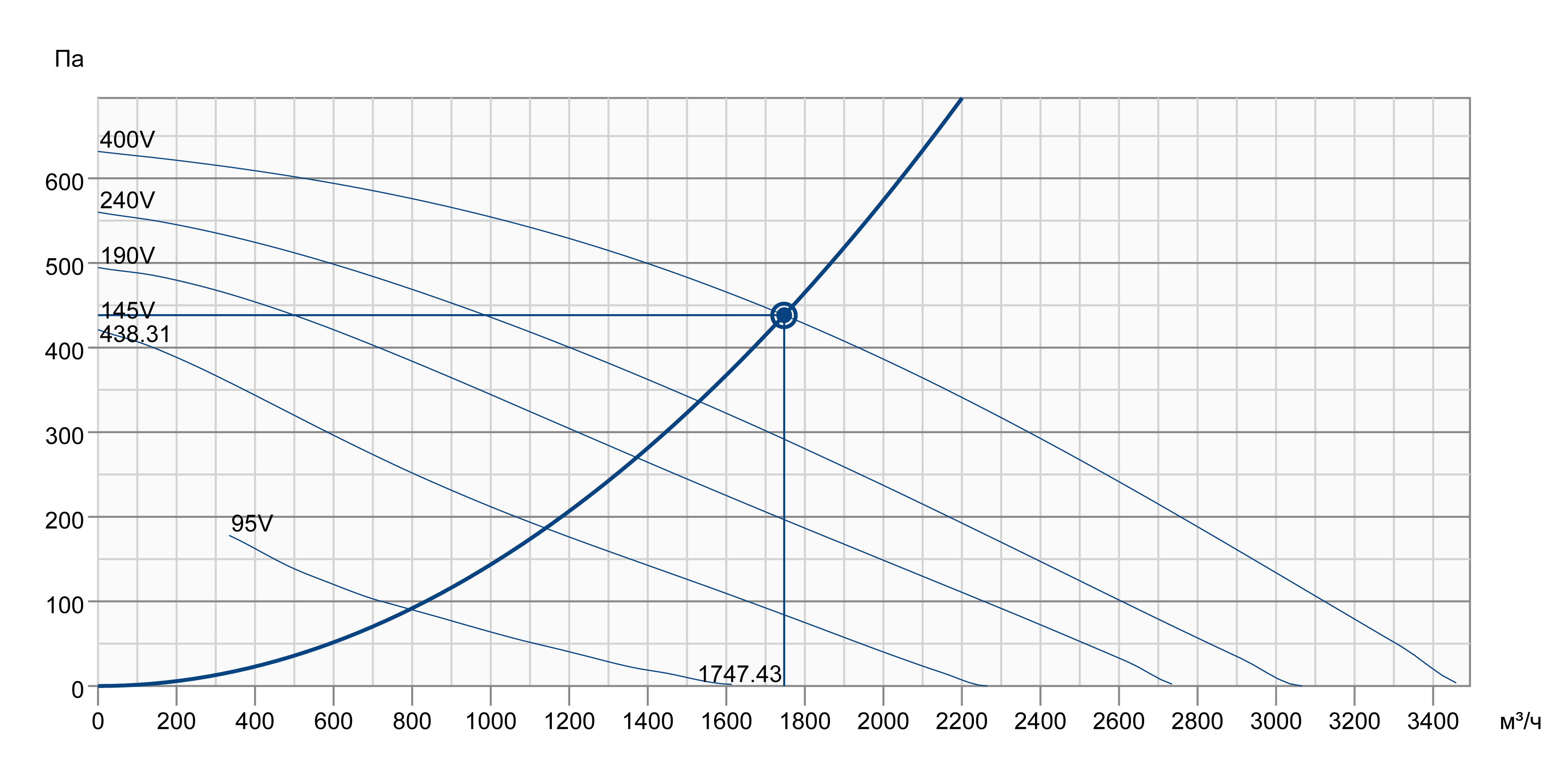 Systemair KBR 355DV Діаграма продуктивності