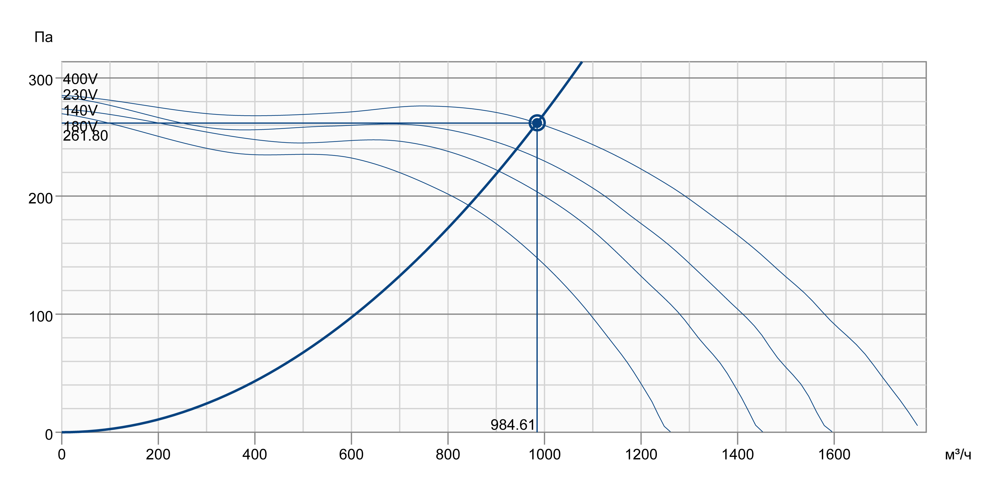 Systemair KBT 200DV Діаграма продуктивності