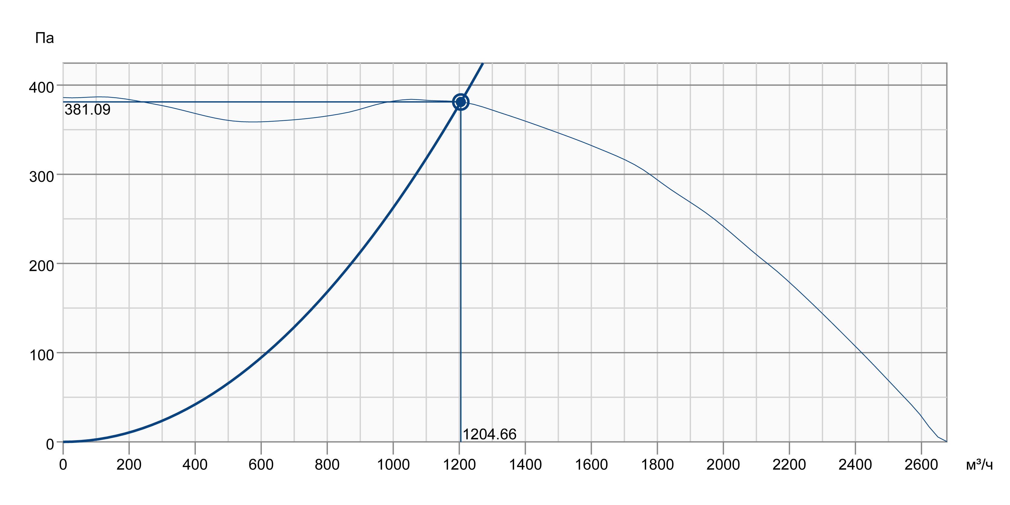 Systemair KBT 225D4 IE2 Діаграма продуктивності
