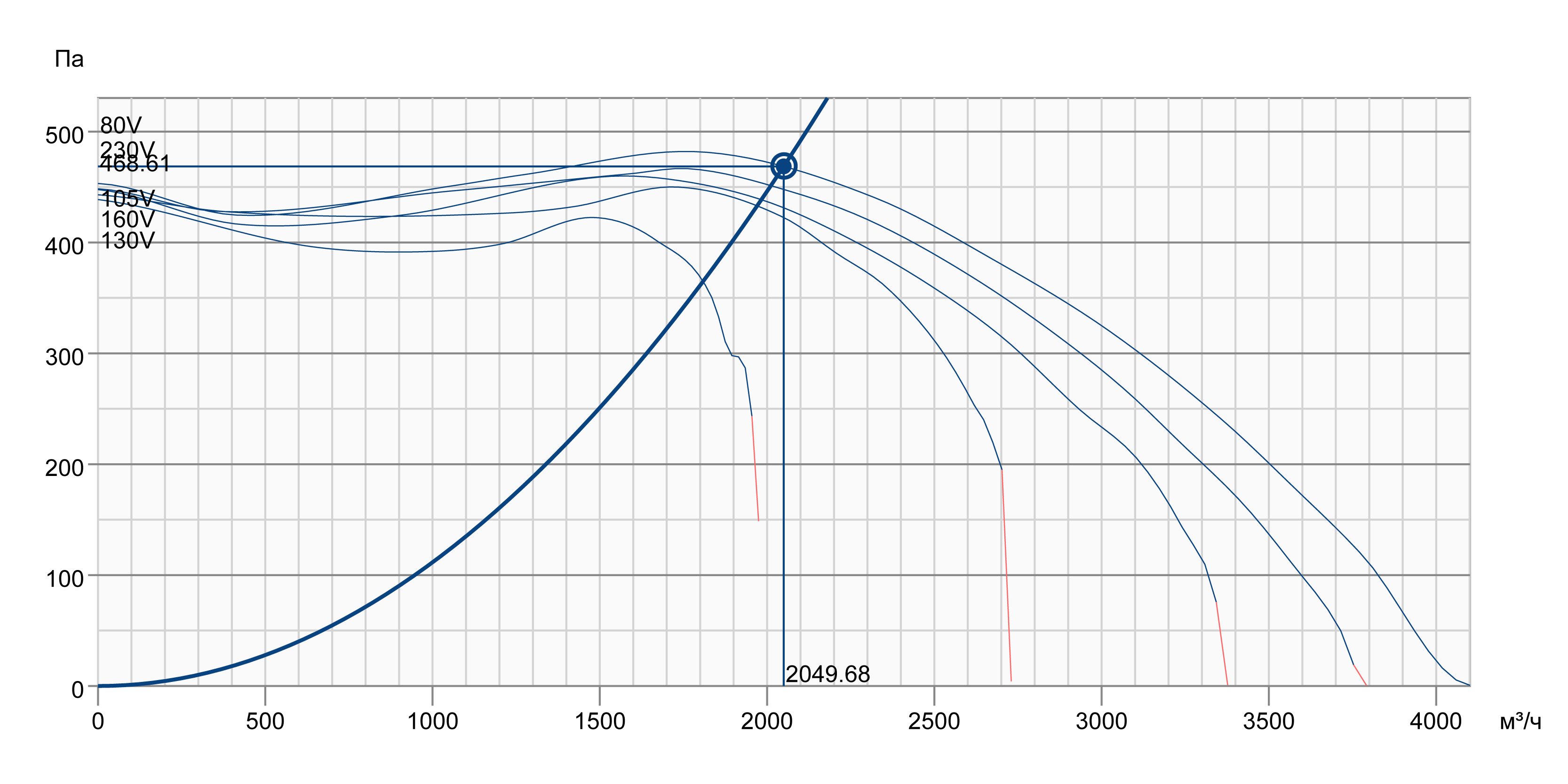 Systemair KBT 250E4 Діаграма продуктивності