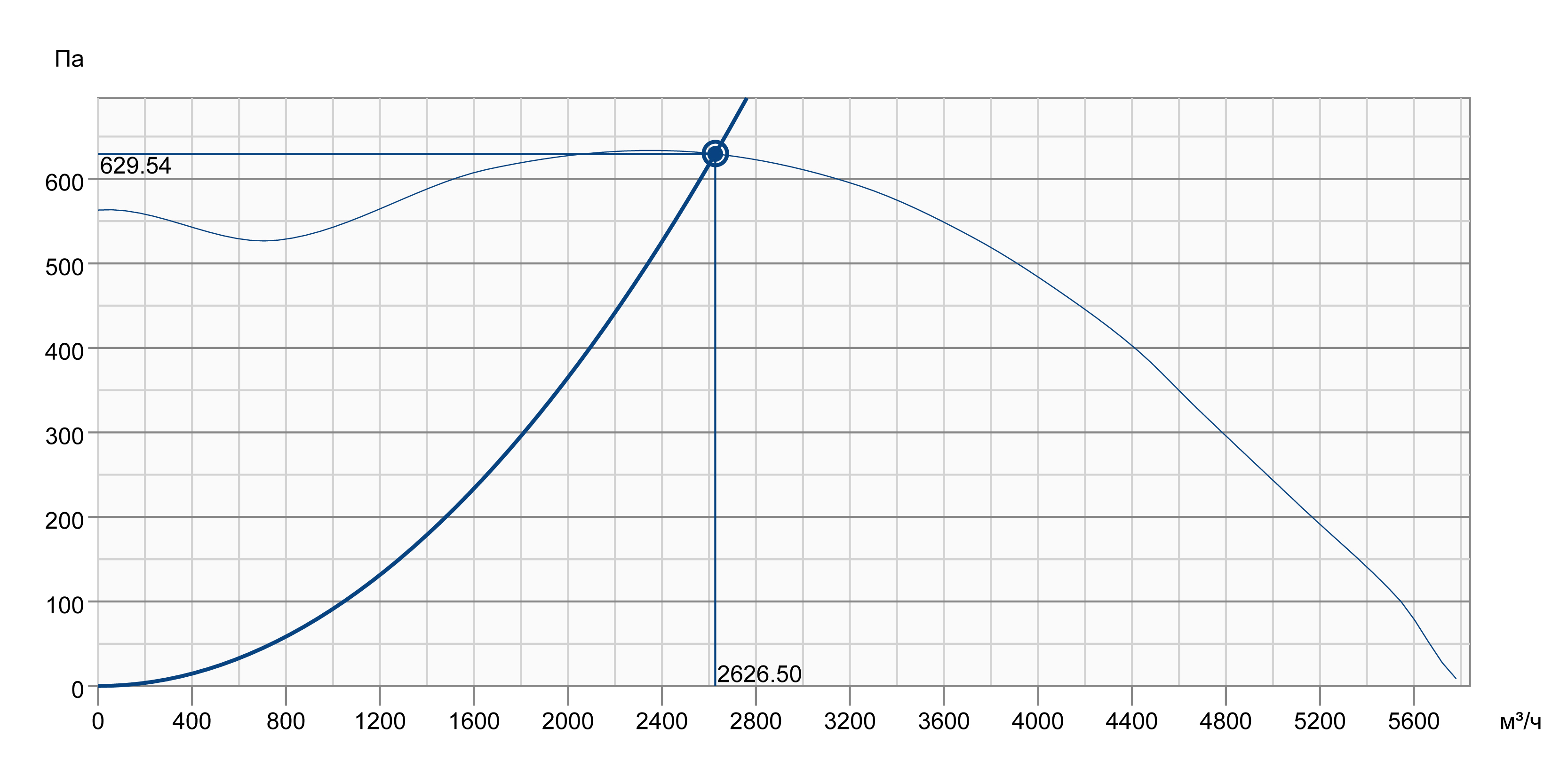 Systemair KBT 280D4 IE2 Діаграма продуктивності