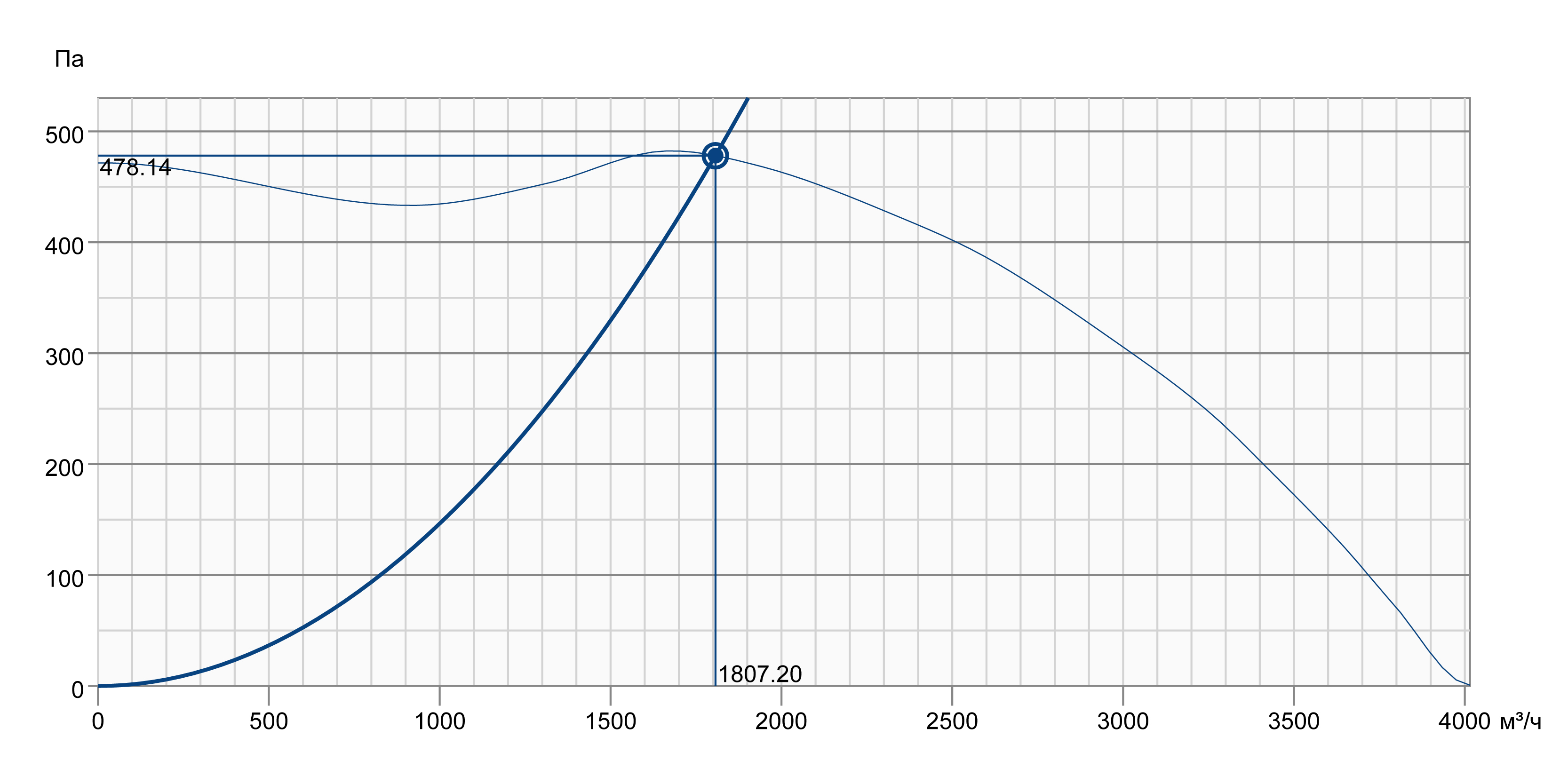 Systemair KBT 250D4 IE2 Діаграма продуктивності