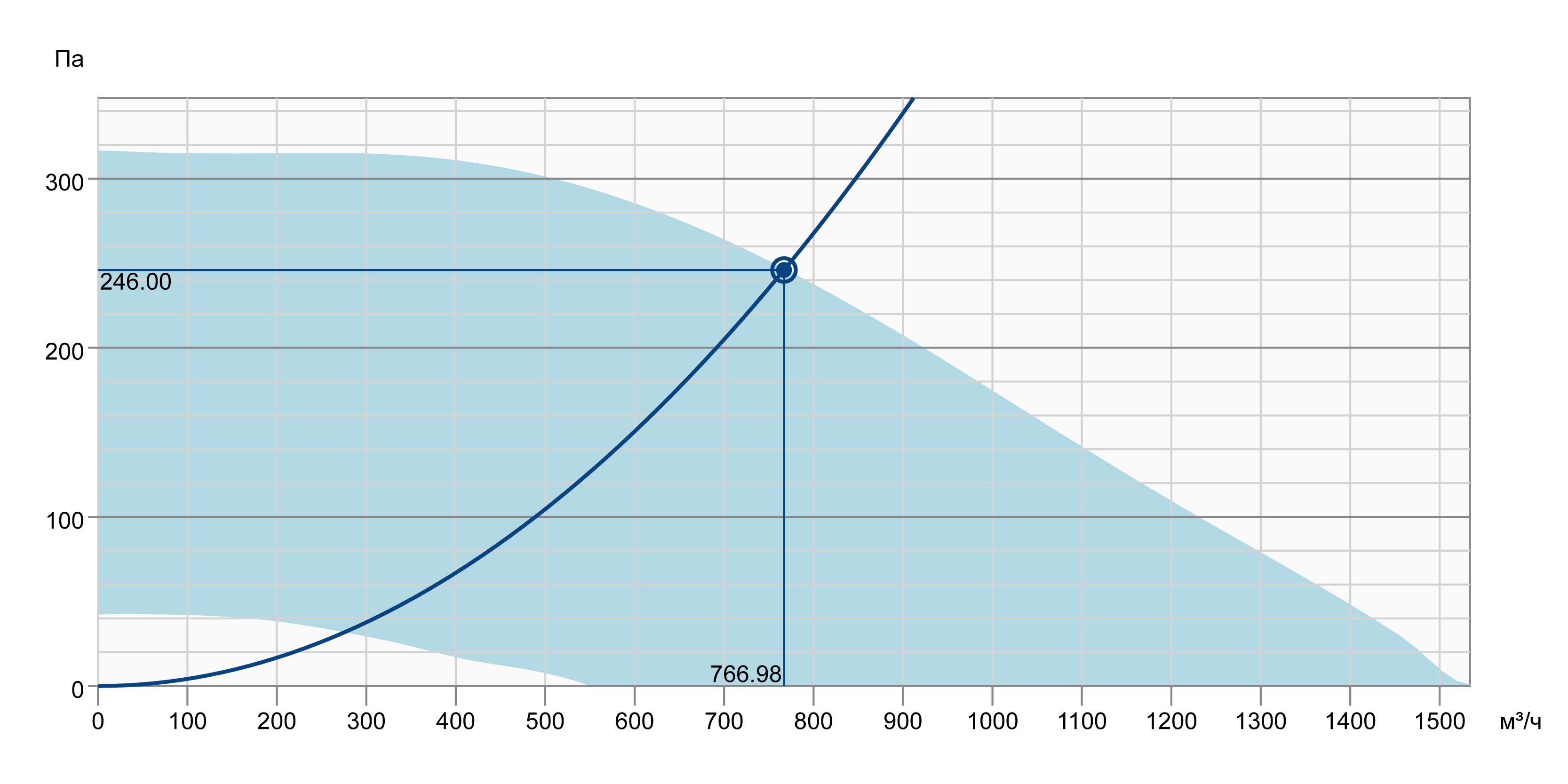 Systemair KBR 280EC Діаграма продуктивності
