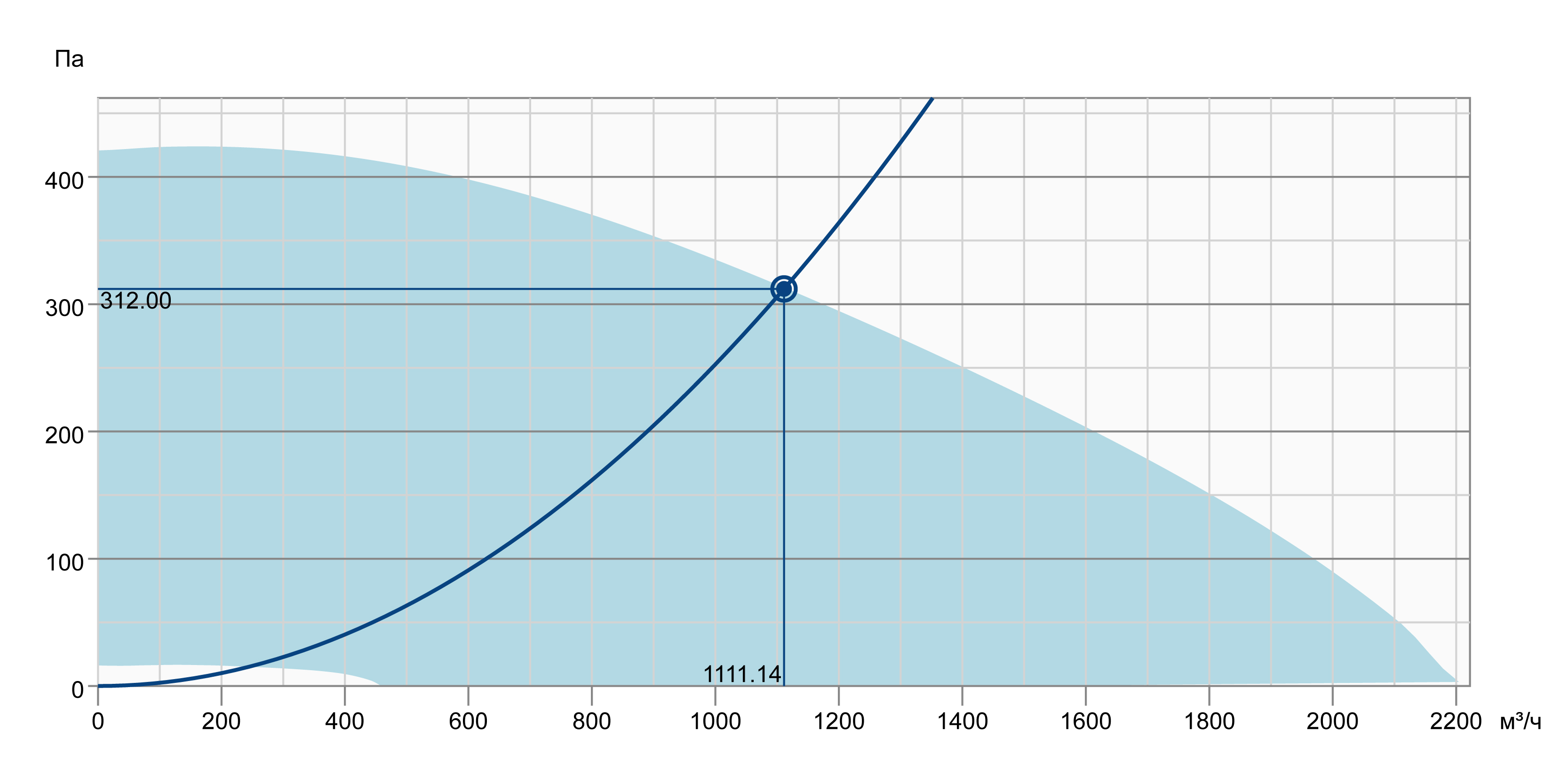 Systemair KBR 315EC Діаграма продуктивності