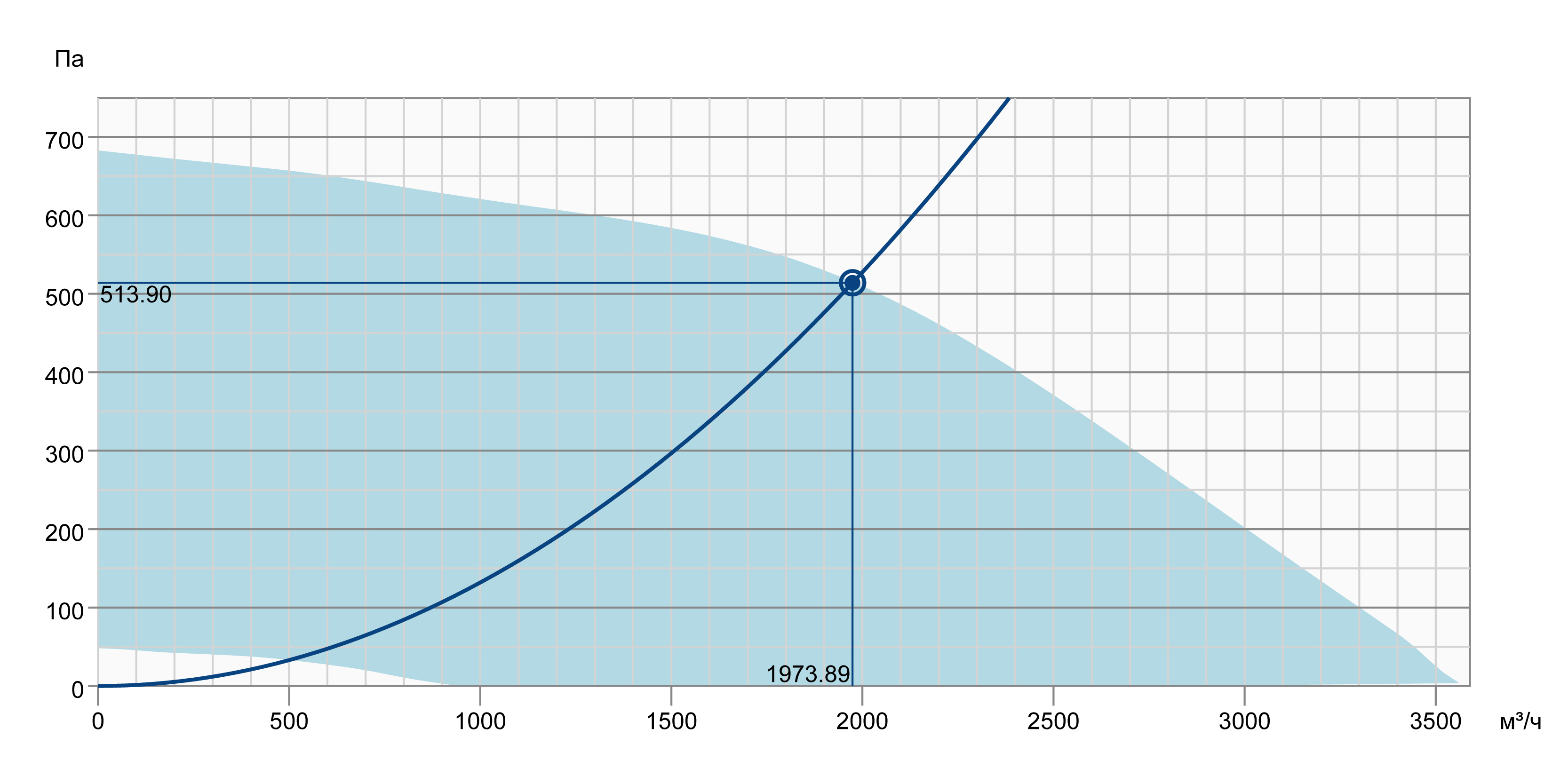 Systemair KBR 355EC Діаграма продуктивності