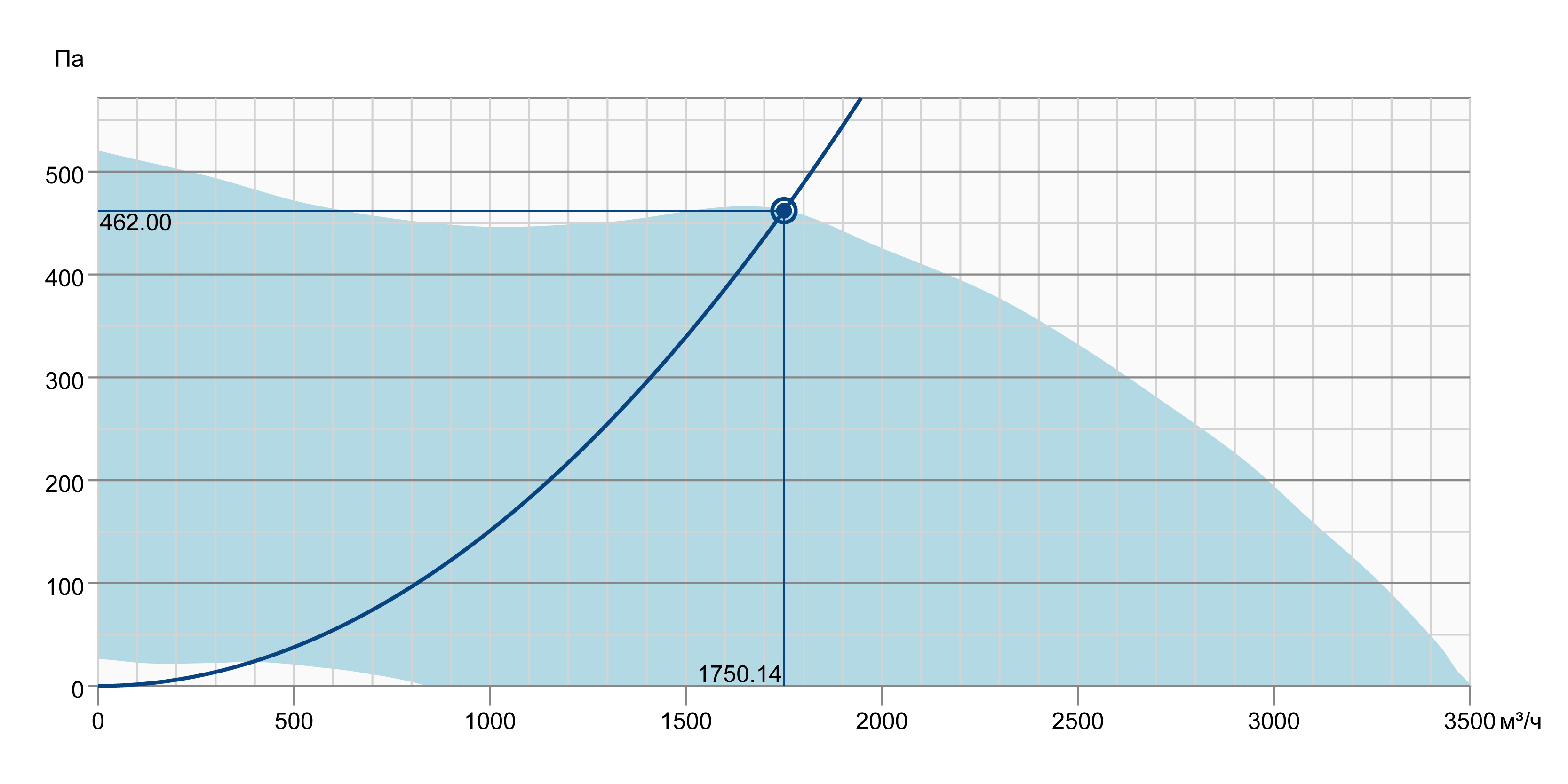 Systemair KBT 250EC Діаграма продуктивності
