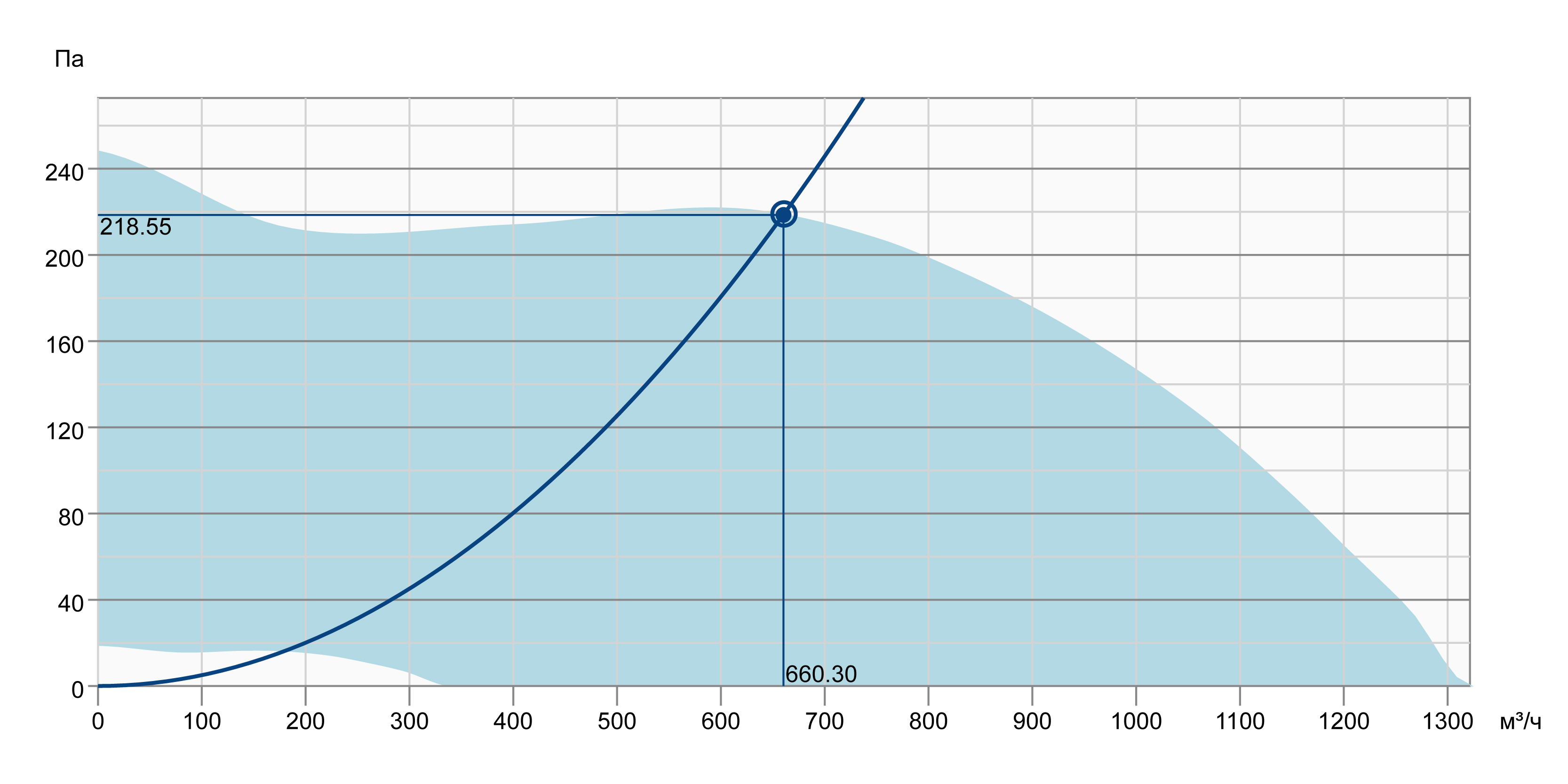 Systemair KBT 180EC Діаграма продуктивності