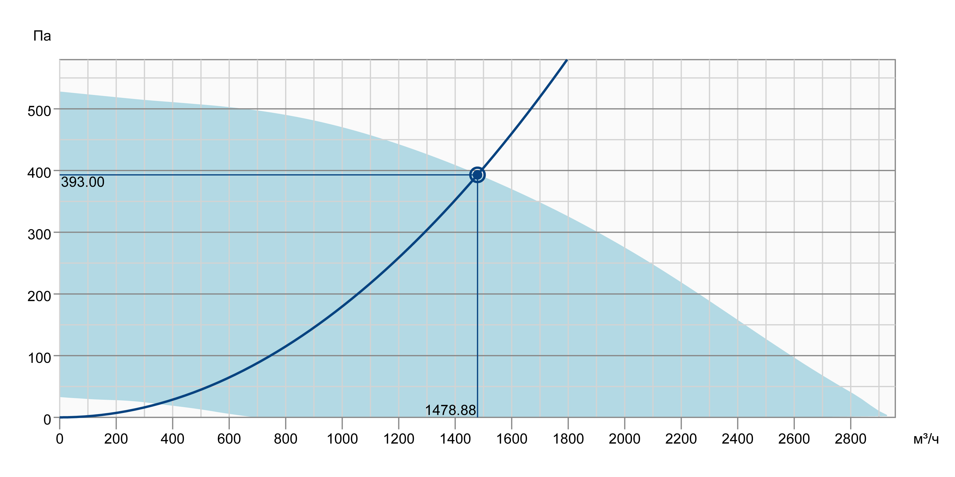 Systemair KBR 355EC-K Діаграма продуктивності