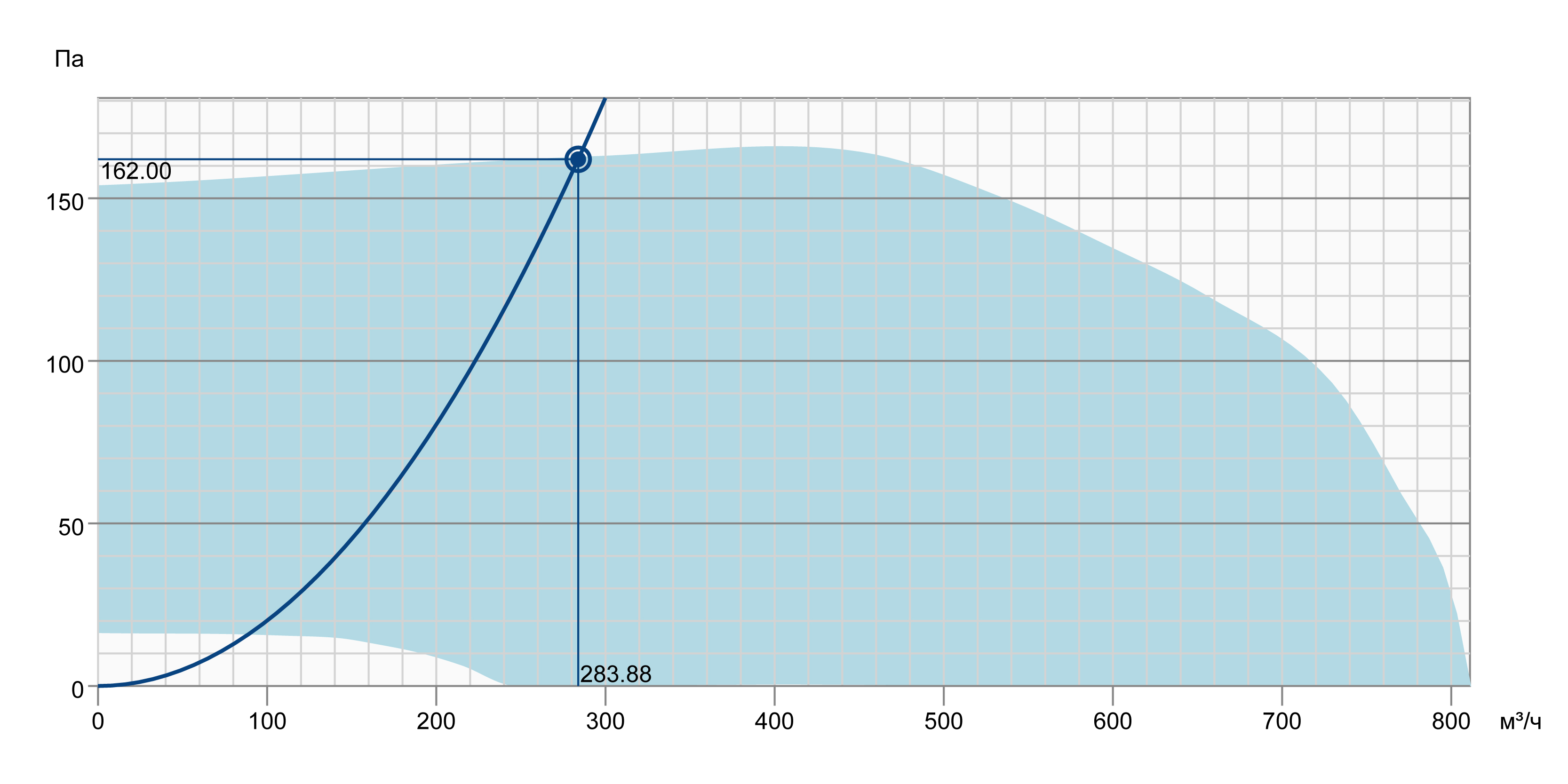 Systemair KBT 160EC Діаграма продуктивності