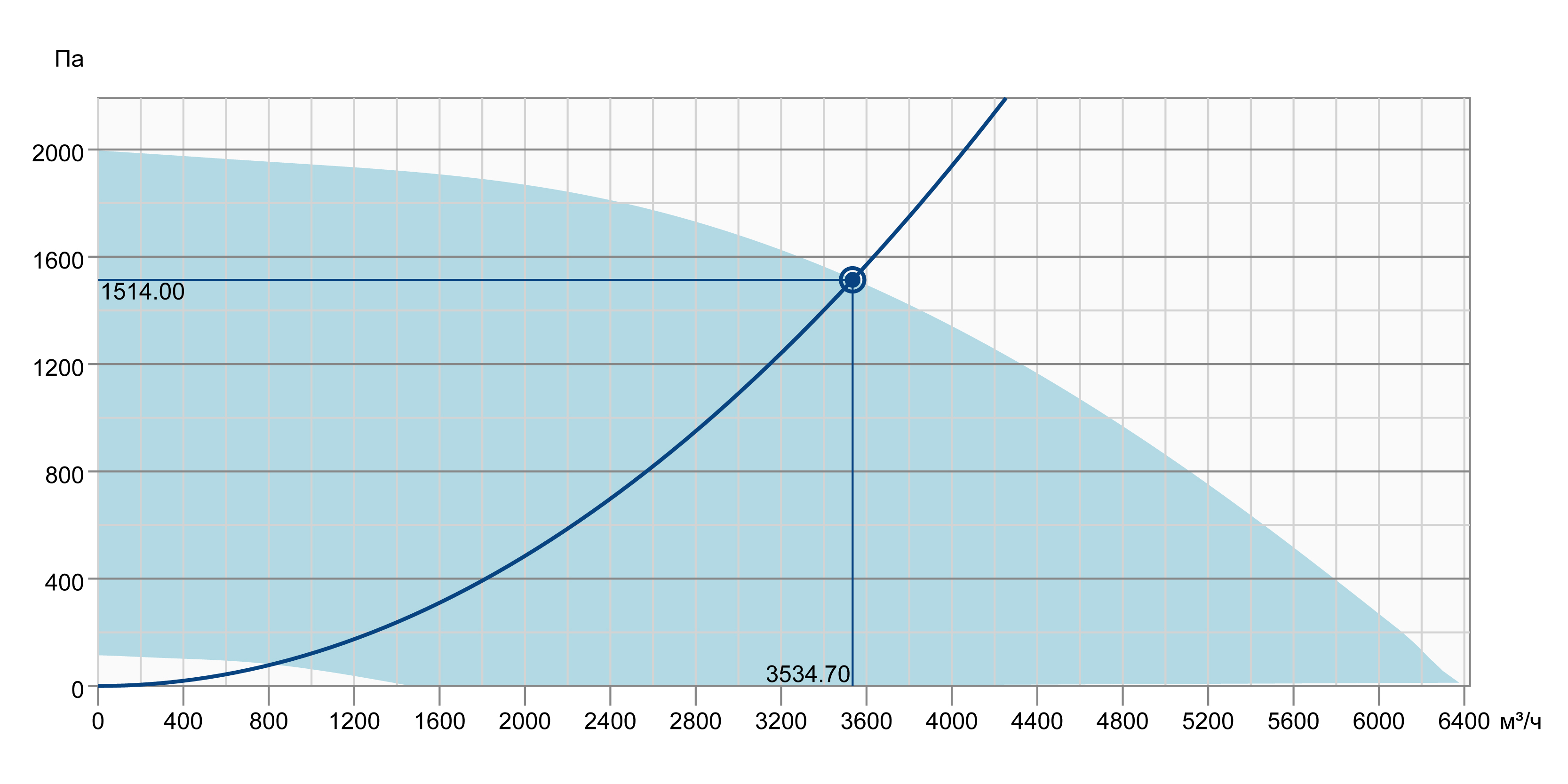 Systemair KBR 355EC-L Діаграма продуктивності