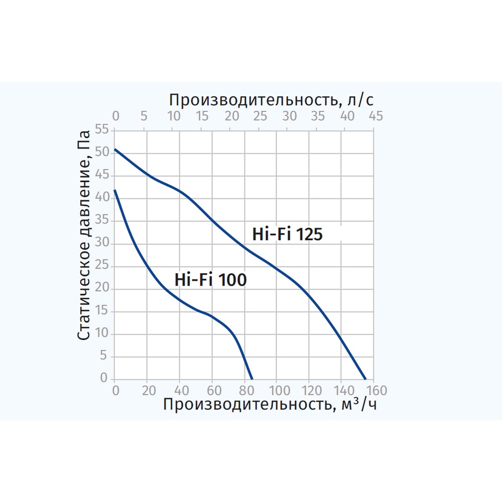 Blauberg Hi-Fi 125 Діаграма продуктивності