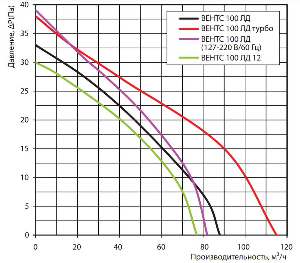 Вытяжной вентилятор Вентс 100 ЛД алюминий матовый цена 2322.00 грн - фотография 2