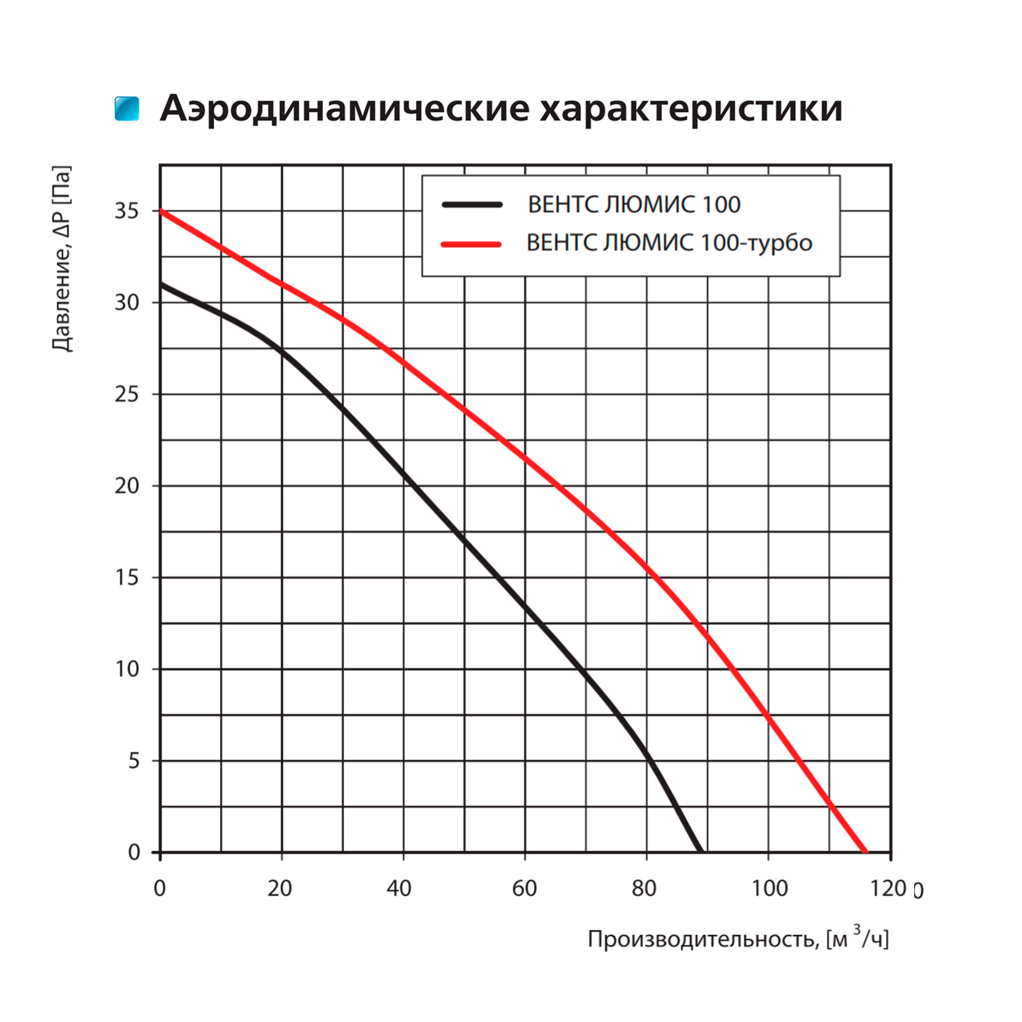 Вентс 100 Люмис К Діаграма продуктивності