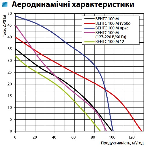 Вентс 100 М К Б Диаграмма производительности
