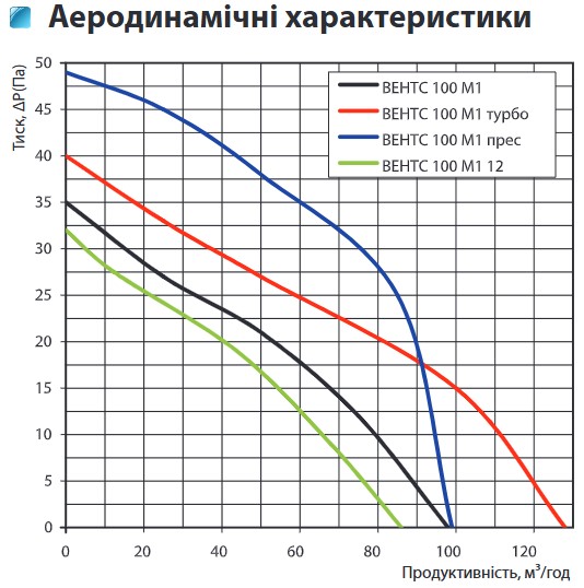 Вентс 100 М1 Б Диаграмма производительности