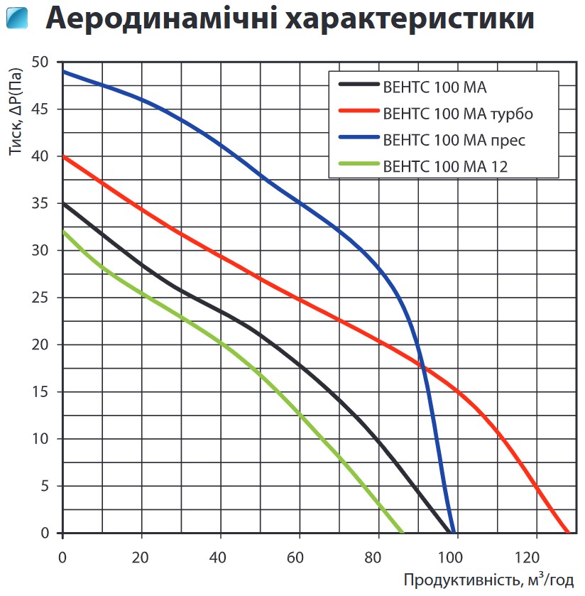 Вентс 100 МА (насипом) Диаграмма производительности