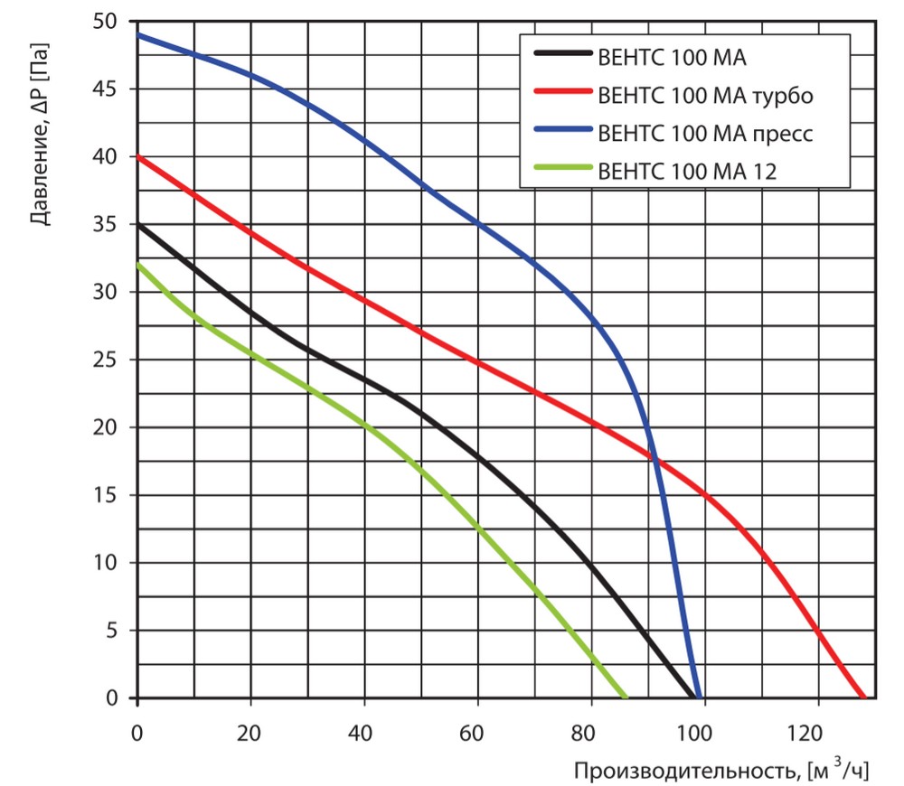 Вытяжной вентилятор Вентс 100 МАВ (блистер) цена 0 грн - фотография 2