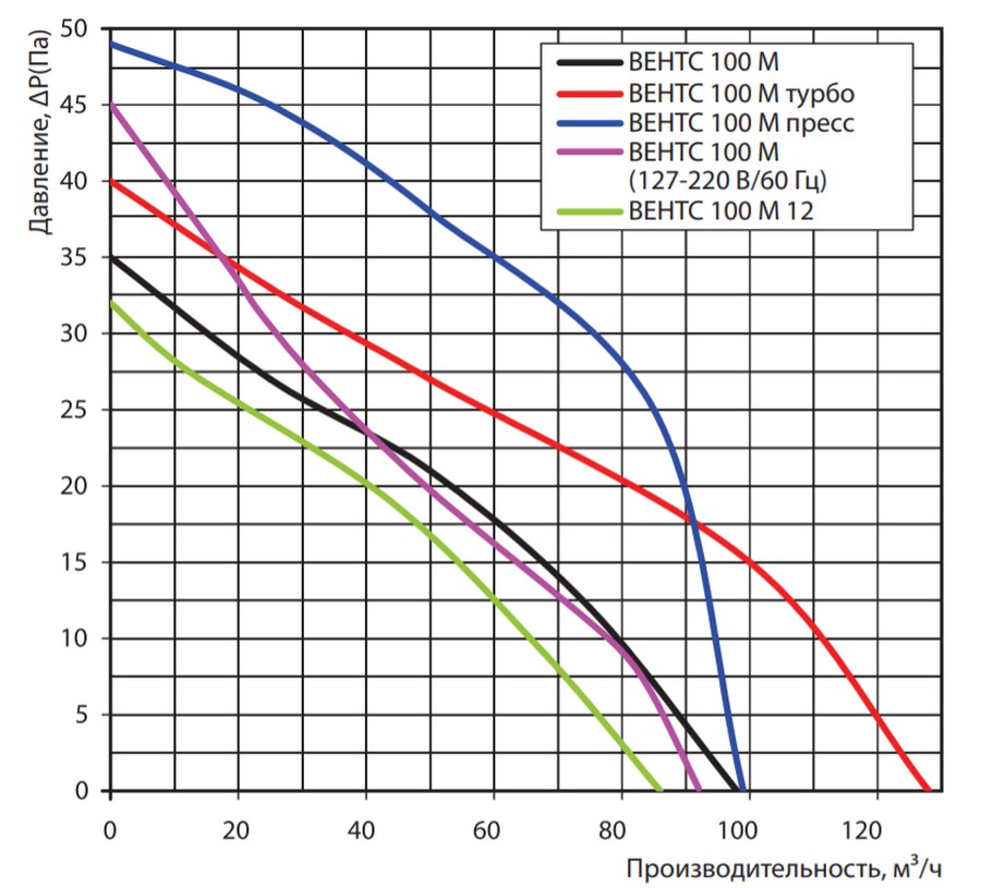 Витяжний вентилятор Вентс 100 МВ турбо (120В/60Гц) ціна 1552 грн - фотографія 2