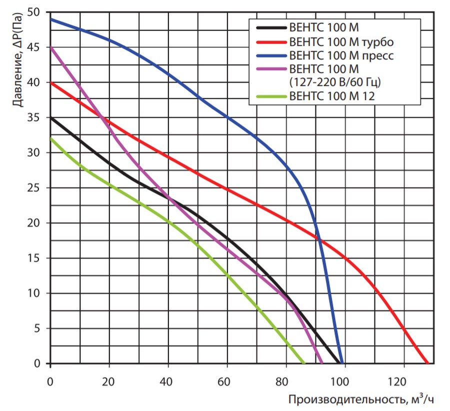 Вытяжной вентилятор Вентс 100 МТ Л пресс цена 0 грн - фотография 2