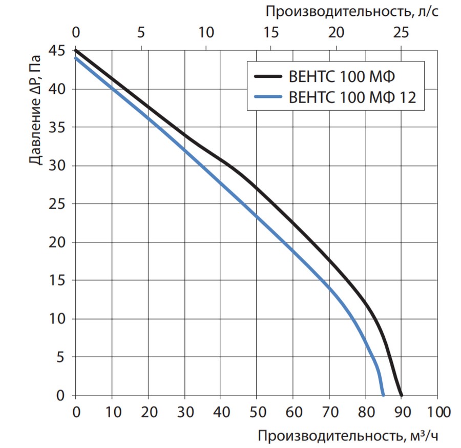 Витяжний вентилятор Вентс 100 МФТН ціна 0 грн - фотографія 2