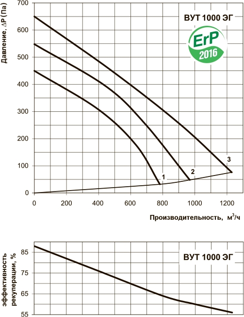 Вентс ВУТ 1000 ЕГ Діаграма продуктивності