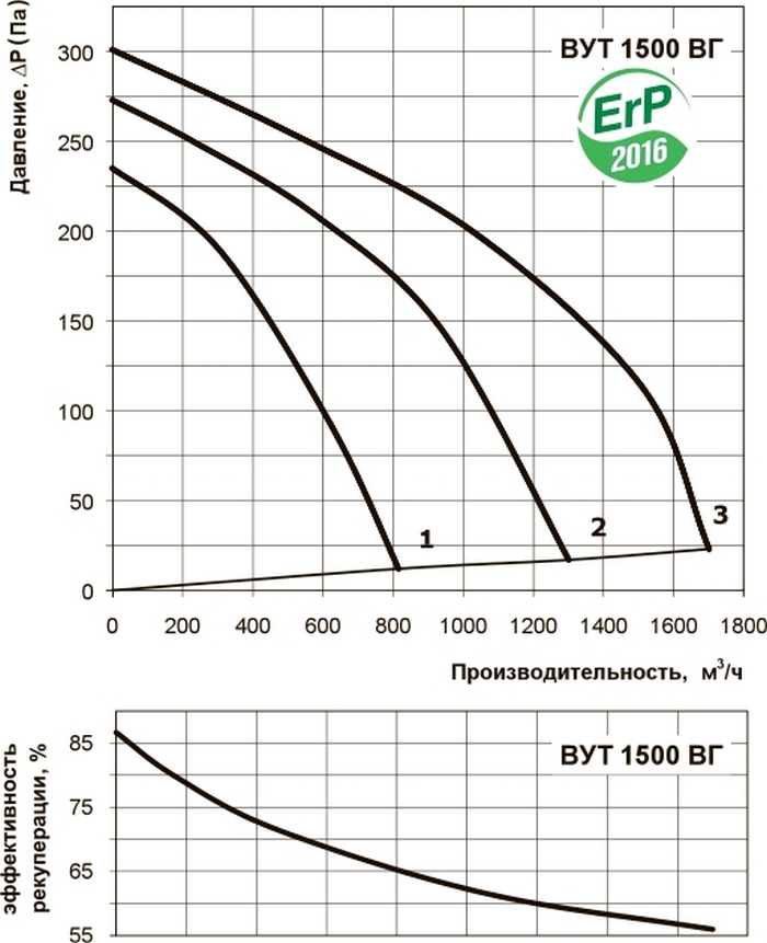 Вентс ВУТ 1500 ВГ-4 Л Діаграма продуктивності