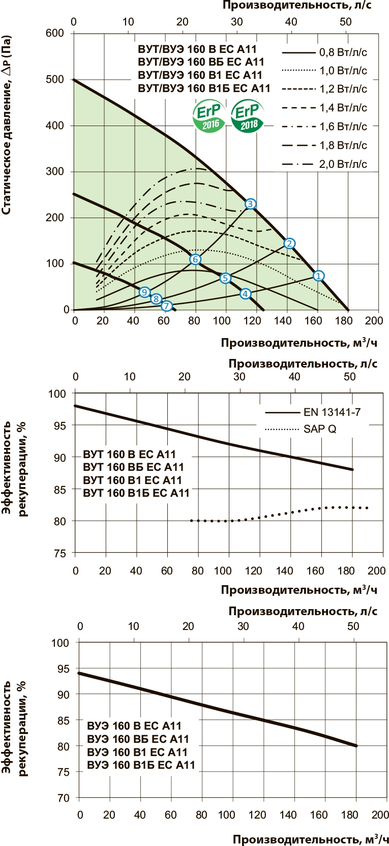 Вентс ВУТ 160 В ЕС А22 Диаграмма производительности