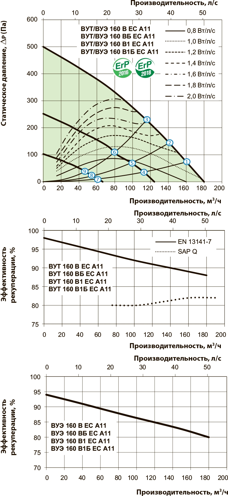 Вентс ВУТ 160 В1Б ЕС А11 Діаграма продуктивності