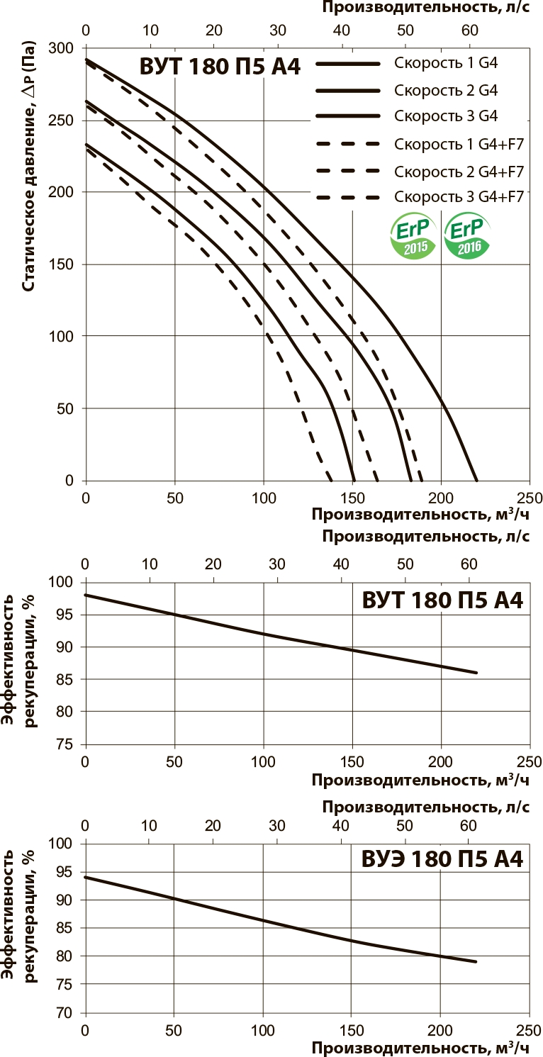 Вентс ВУТ 180 П5 А3 Діаграма продуктивності