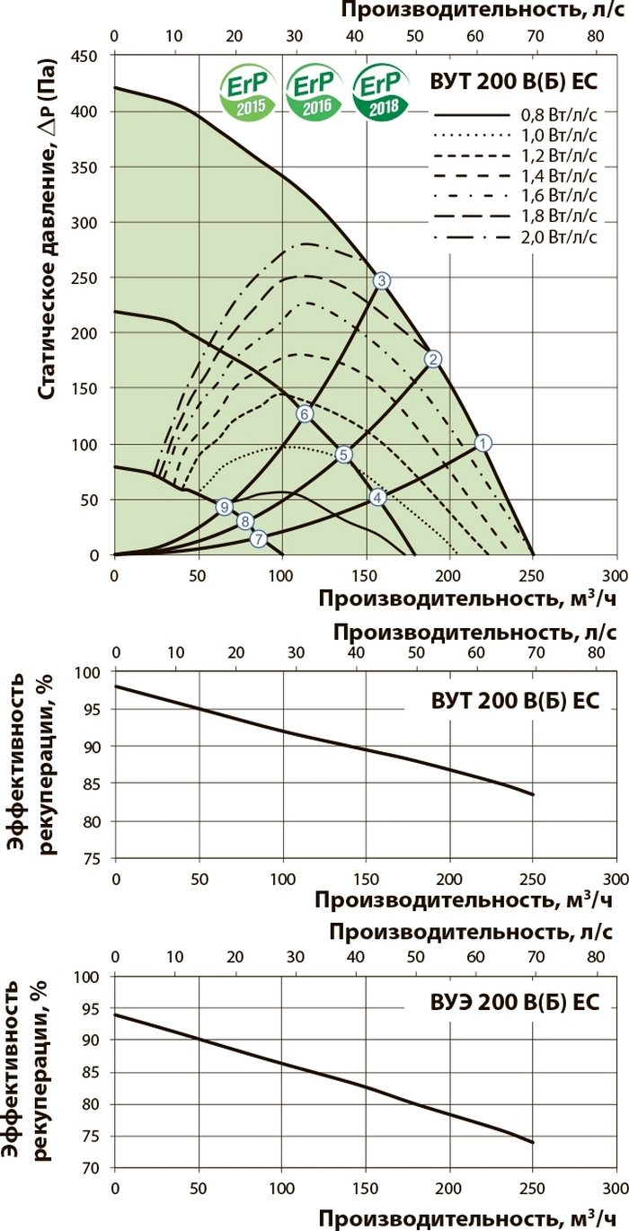 Вентс ВУТ 200 В ЕС А14 Диаграмма производительности