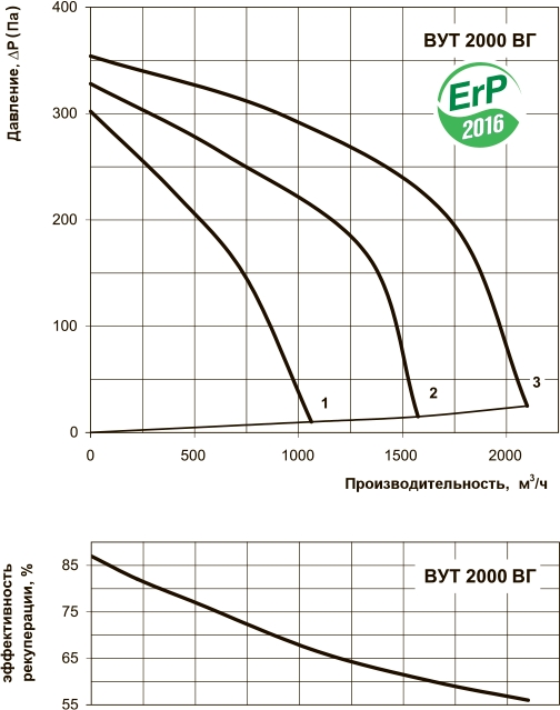 Вентс ВУТ 2000 ВГ-2 Діаграма продуктивності