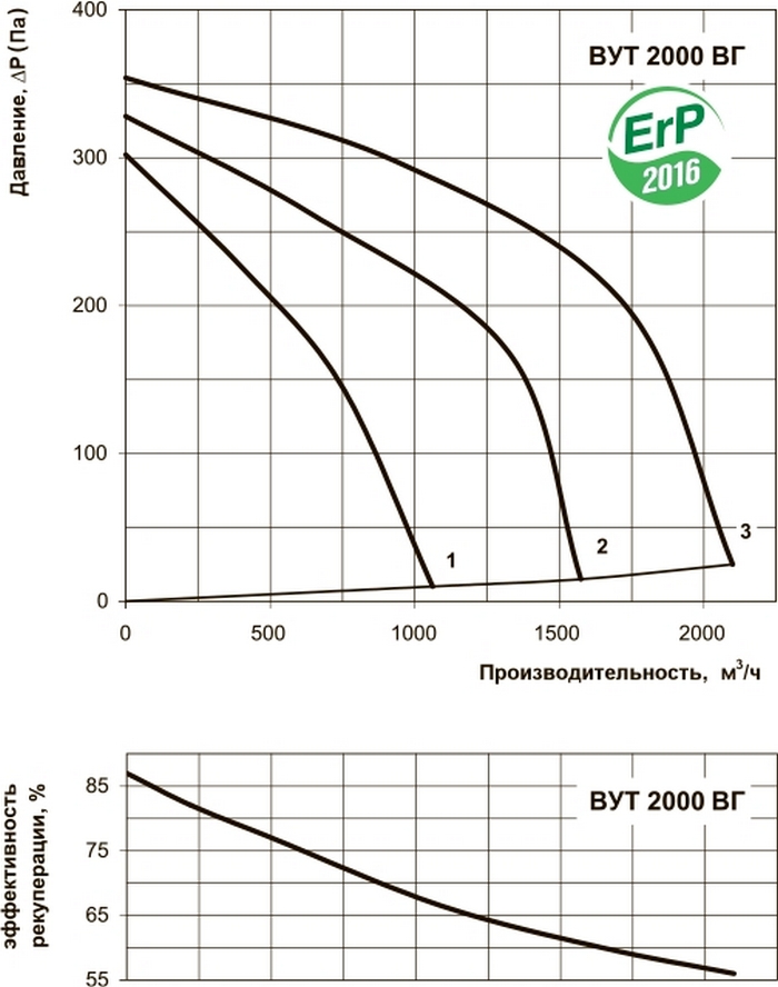 Вентс ВУТ 2000 ВГ-4 П Діаграма продуктивності