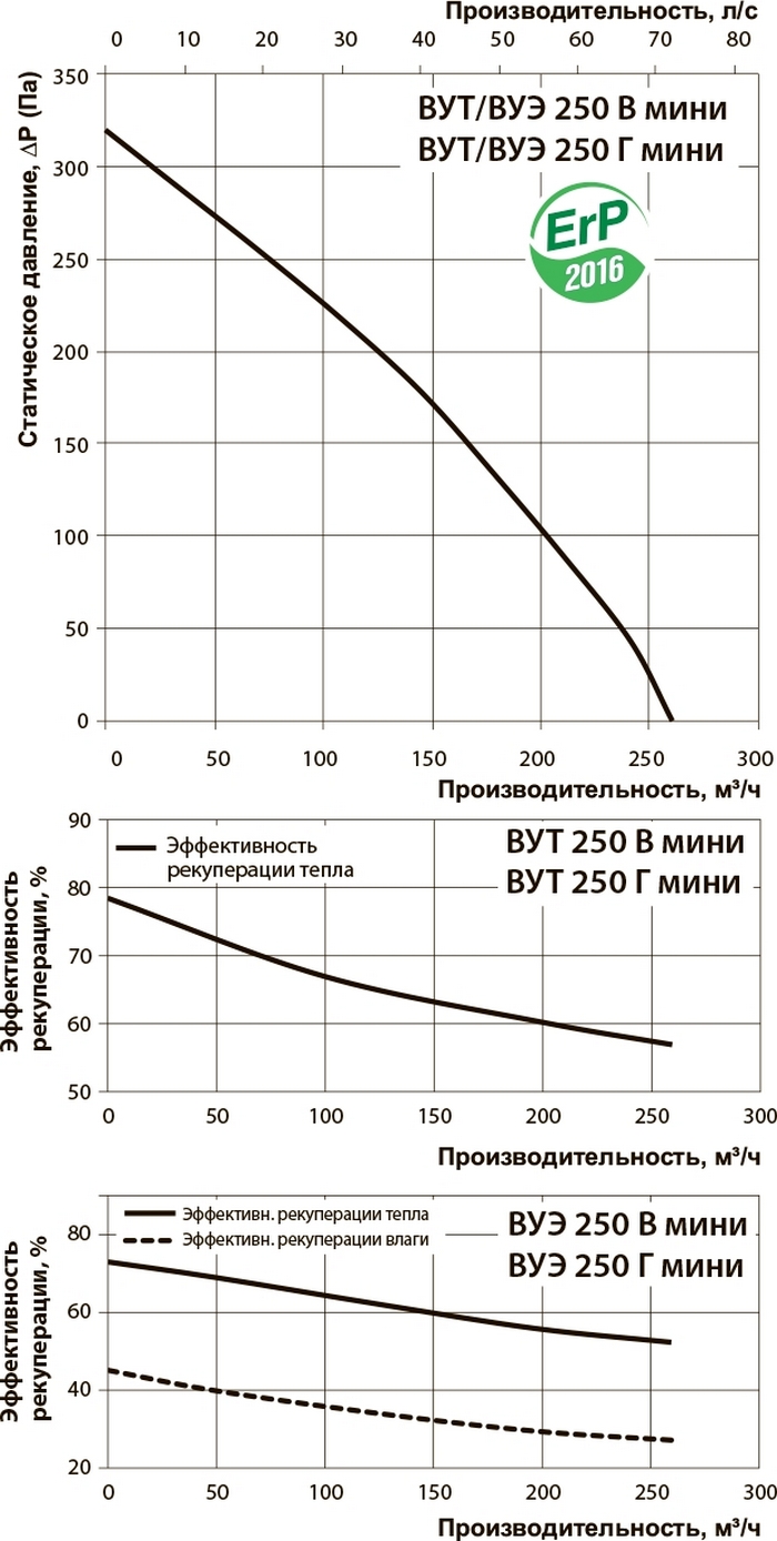 Вентс ВУТ 250 В мини А12 Діаграма продуктивності